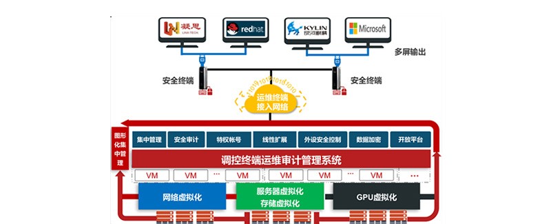 調控終端運維審計管控產品